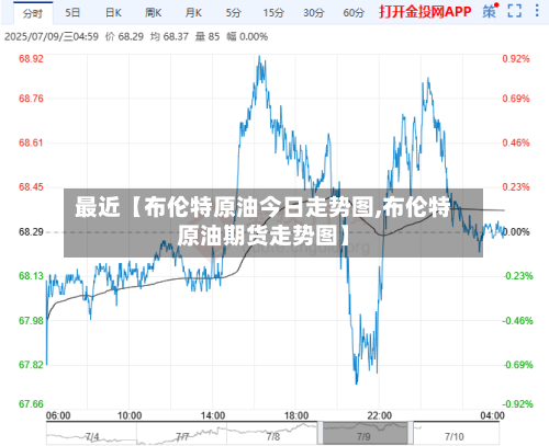 最近【布伦特原油今日走势图,布伦特原油期货走势图】