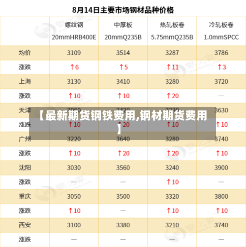 【最新期货钢铁费用,钢材期货费用】