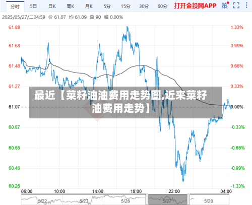 最近【菜籽油油费用走势图,近来菜籽油费用走势】