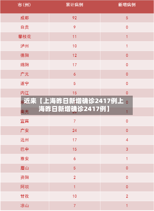 近来【上海昨日新增确诊2417例上海昨日新增确诊2417例】-第3张图片