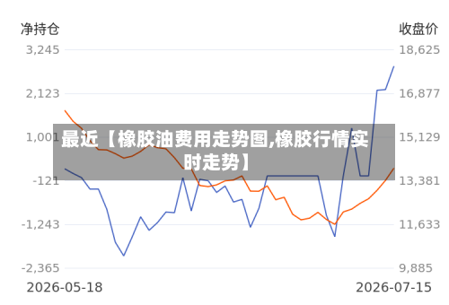 最近【橡胶油费用走势图,橡胶行情实时走势】