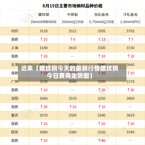 近来【螺纹钢今天的最新行情螺纹钢今日费用走势图】