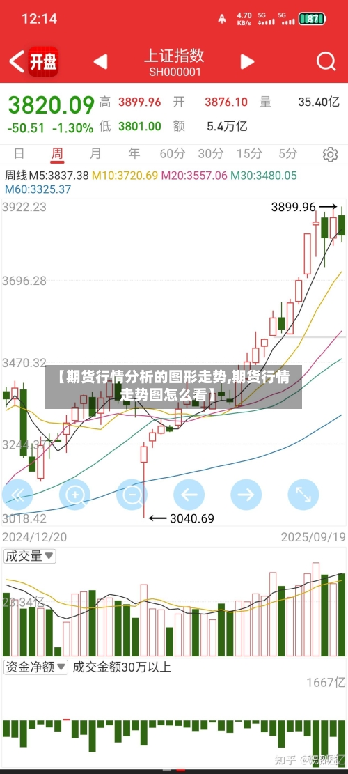 【期货行情分析的图形走势,期货行情走势图怎么看】