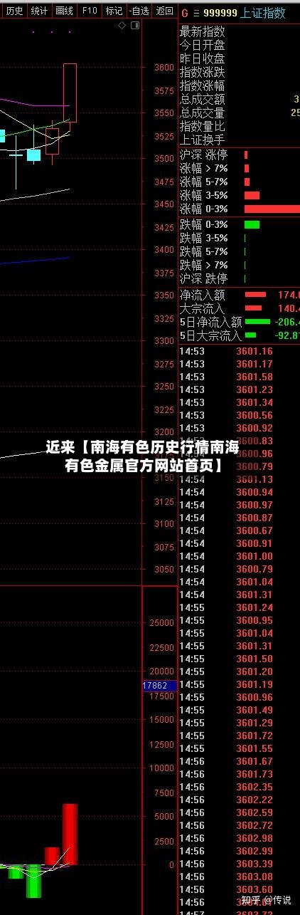 近来【南海有色历史行情南海有色金属官方网站首页】