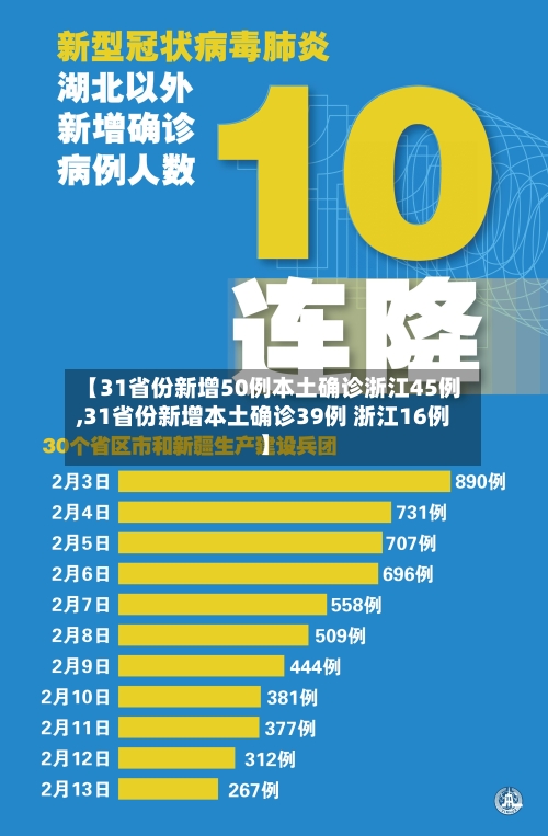 【31省份新增50例本土确诊浙江45例,31省份新增本土确诊39例 浙江16例】