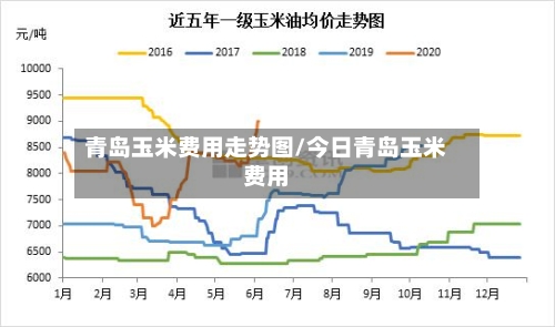 青岛玉米费用走势图/今日青岛玉米费用