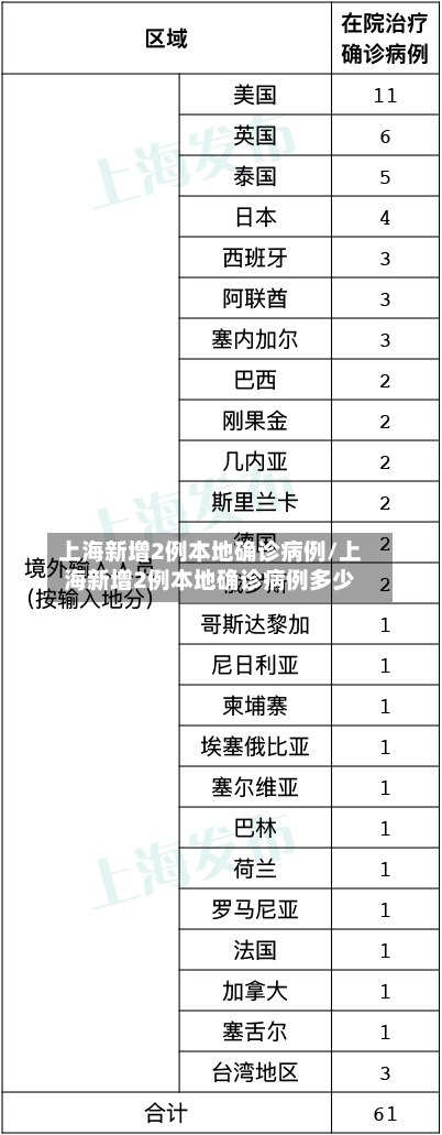 上海新增2例本地确诊病例/上海新增2例本地确诊病例多少