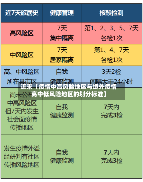 近来【疫情中高风险地区与境外疫情高中低风险地区的划分标准】