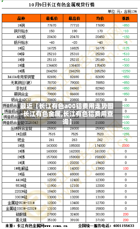 最近【长江有色a00铝费用走势图-长江有色金属,长江有色铝费用查询】