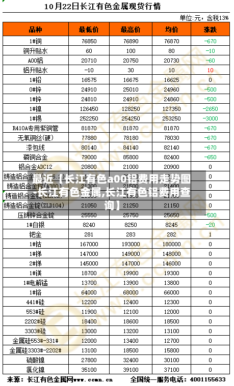 最近【长江有色a00铝费用走势图-长江有色金属,长江有色铝费用查询】-第2张图片