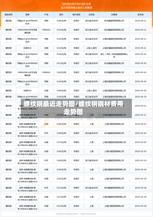 螺纹钢最近走势图/螺纹钢钢材费用走势图