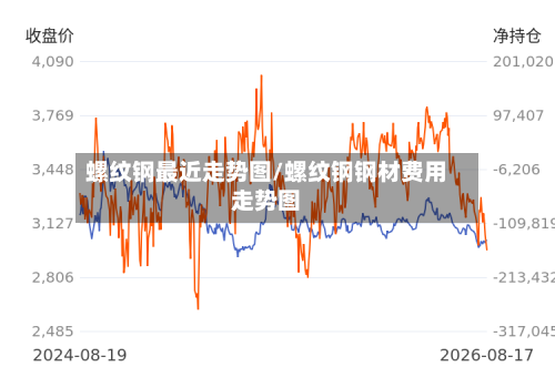螺纹钢最近走势图/螺纹钢钢材费用走势图-第2张图片