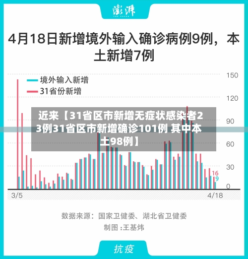近来【31省区市新增无症状感染者23例31省区市新增确诊101例 其中本土98例】