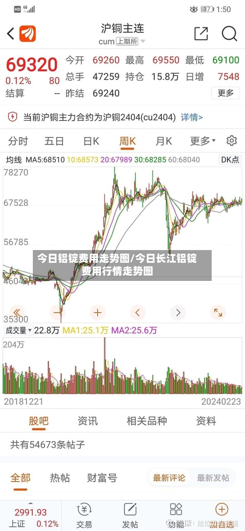 今日铝锭费用走势图/今日长江铝锭费用行情走势图-第3张图片