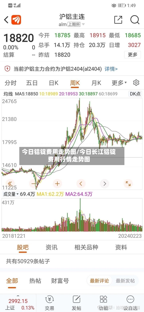 今日铝锭费用走势图/今日长江铝锭费用行情走势图