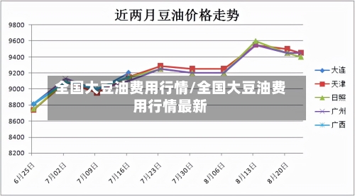 全国大豆油费用行情/全国大豆油费用行情最新