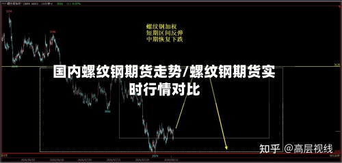 国内螺纹钢期货走势/螺纹钢期货实时行情对比