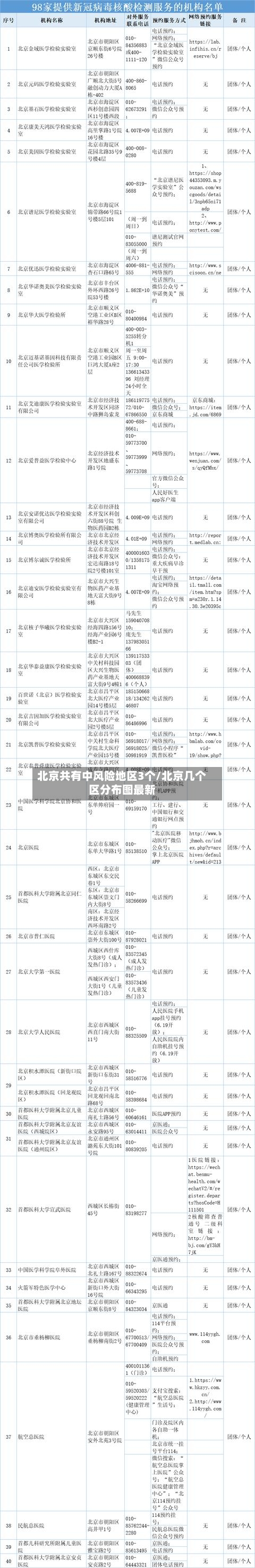 北京共有中风险地区3个/北京几个区分布图最新-第2张图片