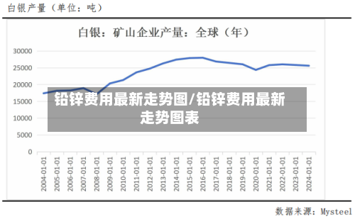 铅锌费用最新走势图/铅锌费用最新走势图表