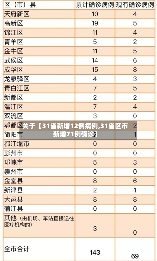 关于【31省新增12例病例,31省区市新增71例确诊】