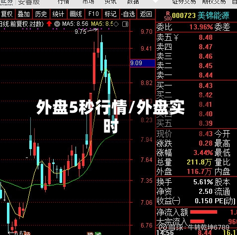 外盘5秒行情/外盘实时