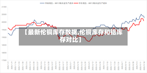 【最新伦铜库存数据,伦铜库存和铝库存对比】
