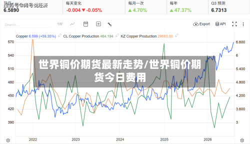 世界铜价期货最新走势/世界铜价期货今日费用-第2张图片
