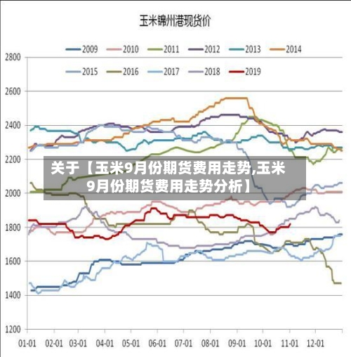 关于【玉米9月份期货费用走势,玉米9月份期货费用走势分析】