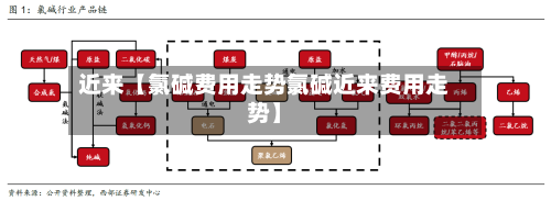 近来【氯碱费用走势氯碱近来费用走势】
