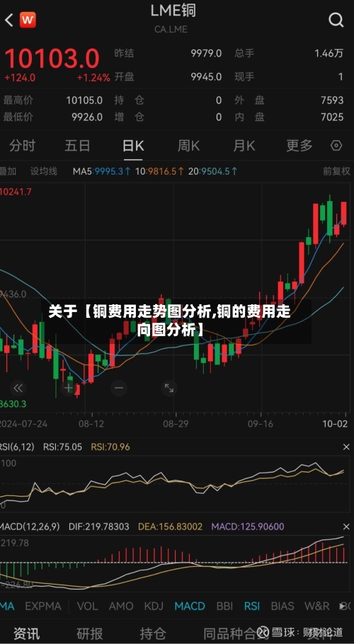 关于【铜费用走势图分析,铜的费用走向图分析】