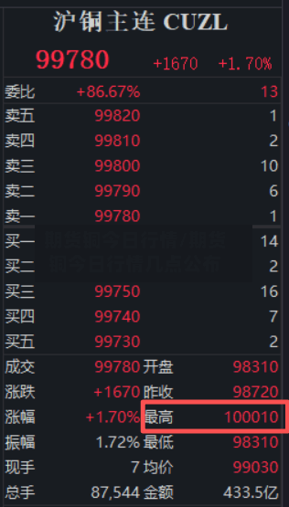 期货铜今日行情/期货铜今日行情几点公布