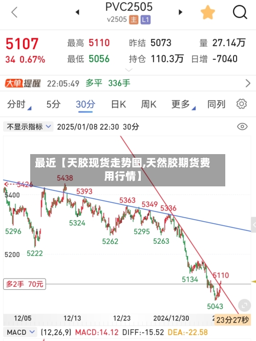 最近【天胶现货走势图,天然胶期货费用行情】