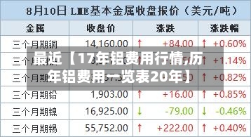最近【17年铝费用行情,历年铝费用一览表20年】-第2张图片