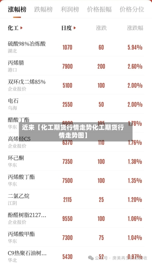 近来【化工期货行情走势化工期货行情走势图】