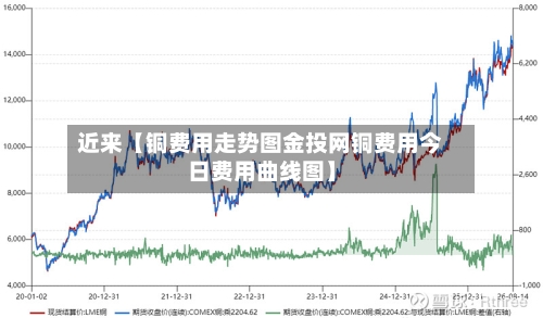 近来【铜费用走势图金投网铜费用今日费用曲线图】