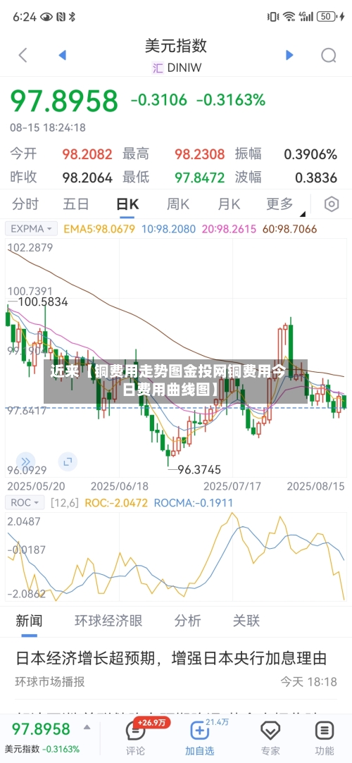 近来【铜费用走势图金投网铜费用今日费用曲线图】-第2张图片