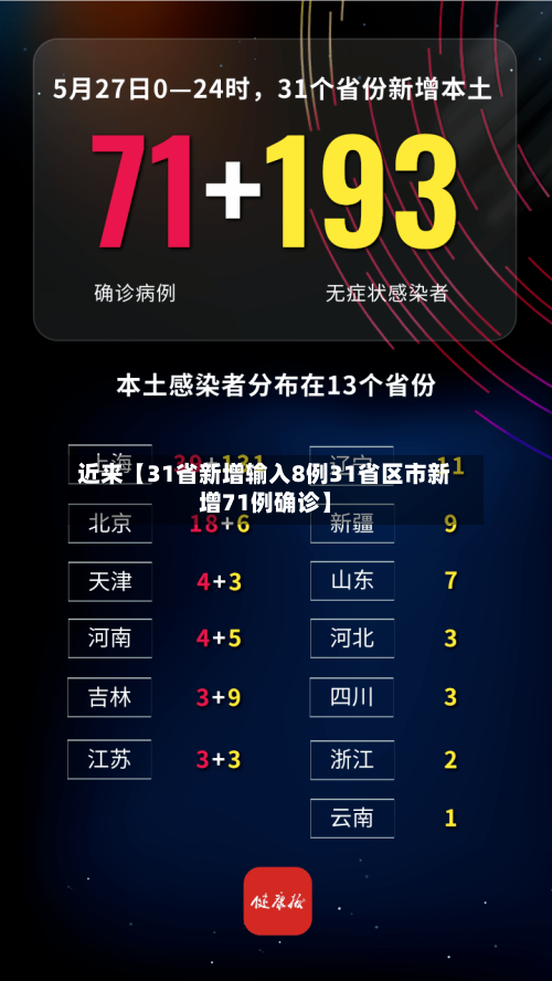 近来【31省新增输入8例31省区市新增71例确诊】