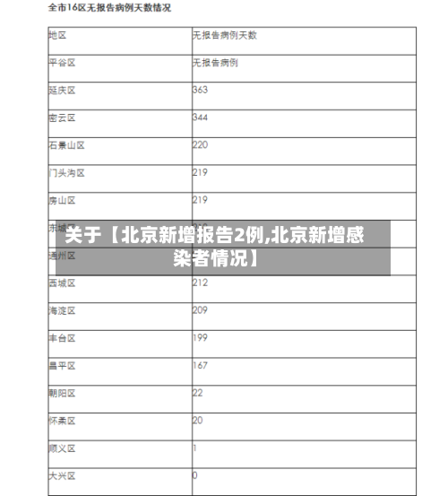关于【北京新增报告2例,北京新增感染者情况】