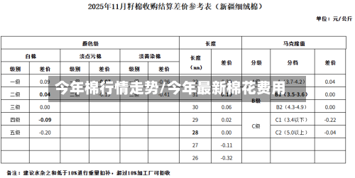 今年棉行情走势/今年最新棉花费用