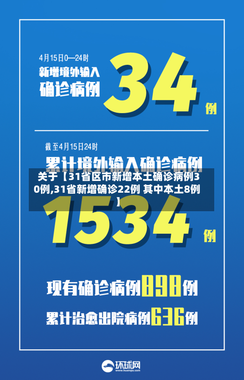 关于【31省区市新增本土确诊病例30例,31省新增确诊22例 其中本土8例】