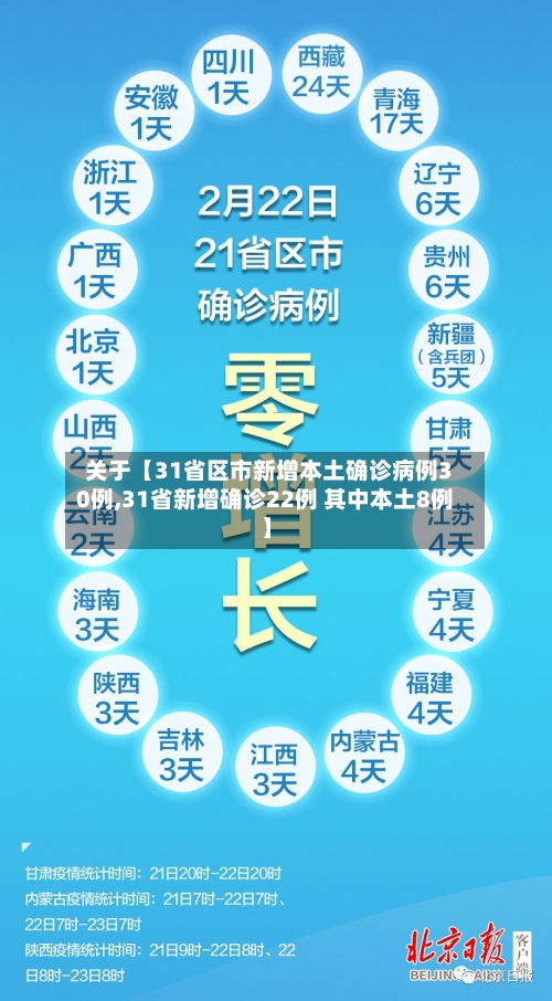 关于【31省区市新增本土确诊病例30例,31省新增确诊22例 其中本土8例】-第3张图片