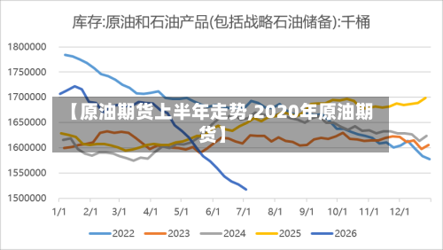 【原油期货上半年走势,2020年原油期货】