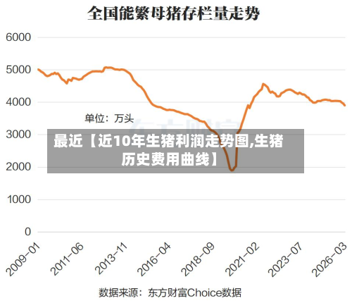 最近【近10年生猪利润走势图,生猪历史费用曲线】-第3张图片