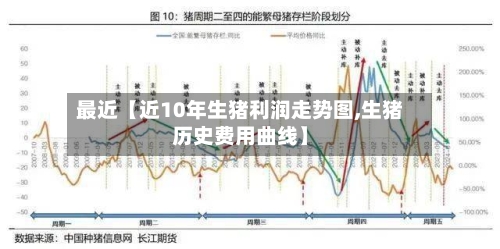 最近【近10年生猪利润走势图,生猪历史费用曲线】
