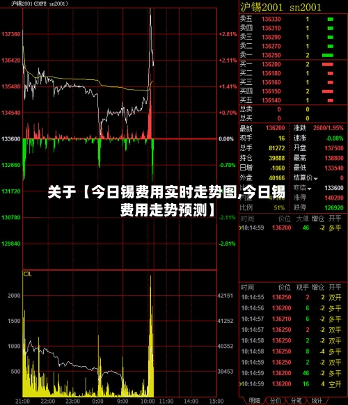 关于【今日锡费用实时走势图,今日锡费用走势预测】