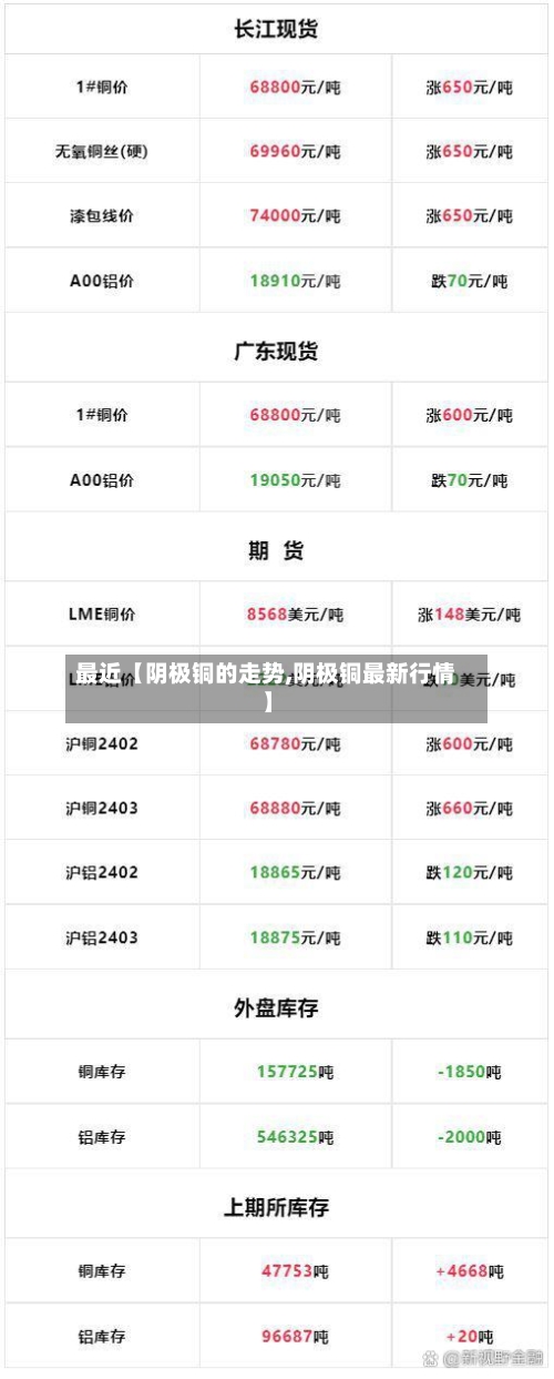 最近【阴极铜的走势,阴极铜最新行情】-第3张图片