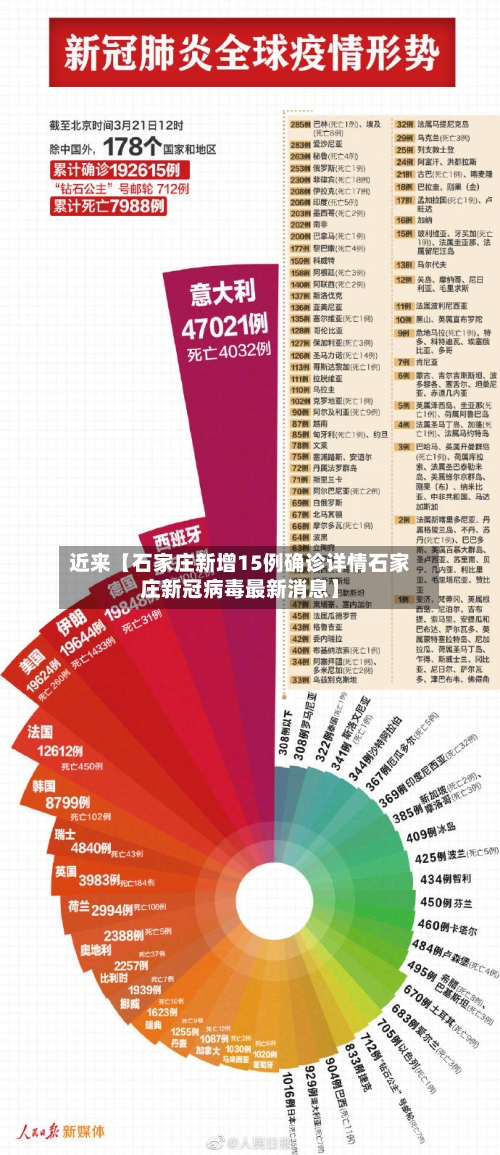 近来【石家庄新增15例确诊详情石家庄新冠病毒最新消息】