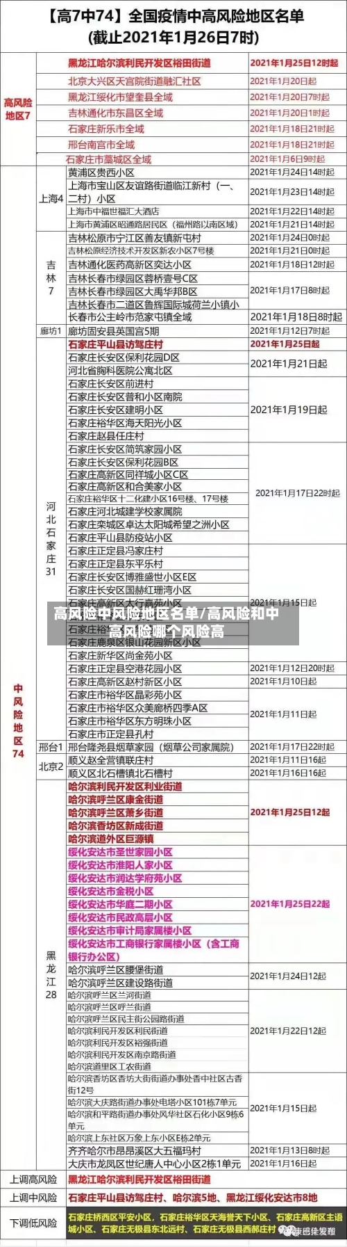 高风险中风险地区名单/高风险和中高风险哪个风险高