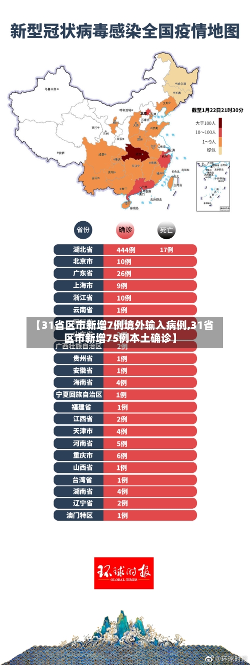 【31省区市新增7例境外输入病例,31省区市新增75例本土确诊】-第2张图片
