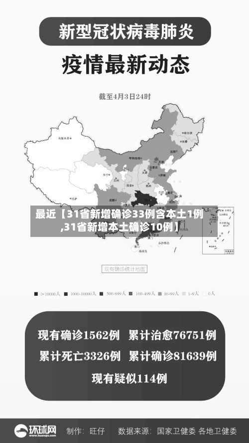 最近【31省新增确诊33例含本土1例,31省新增本土确诊10例】-第2张图片
